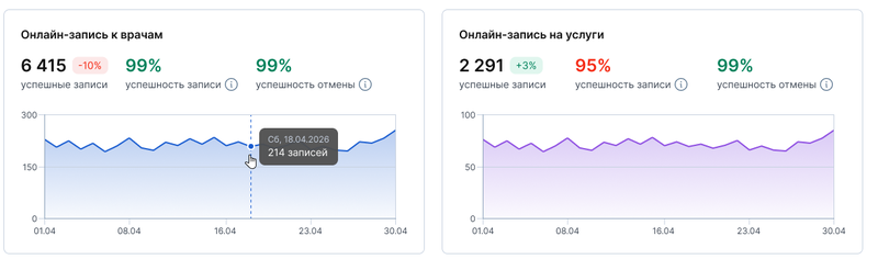 Блок с графиками на странице Главная